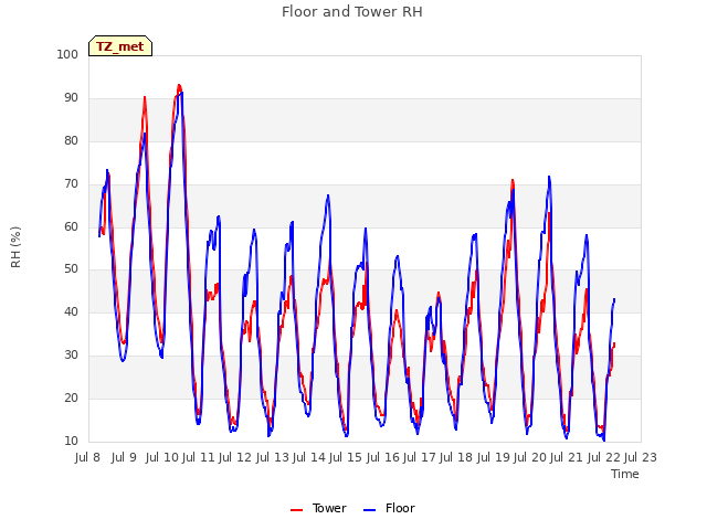 plot of Floor and Tower RH