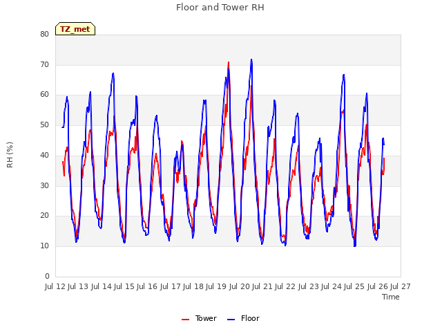 plot of Floor and Tower RH