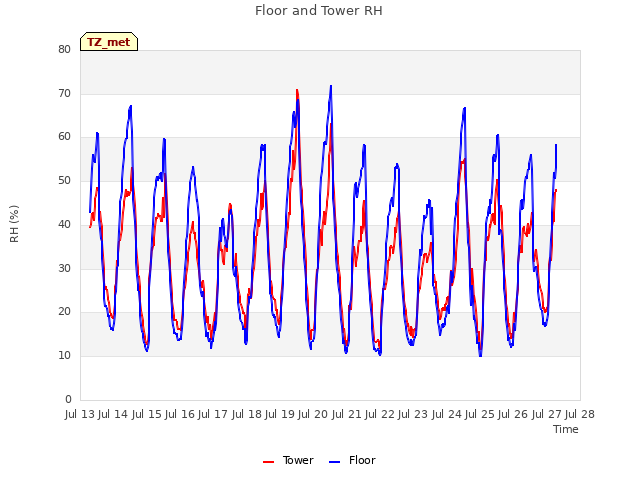 plot of Floor and Tower RH