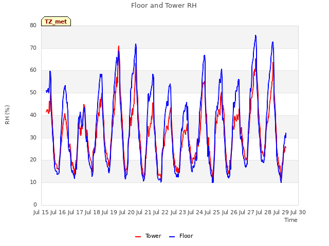 plot of Floor and Tower RH