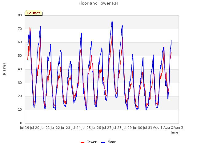 plot of Floor and Tower RH