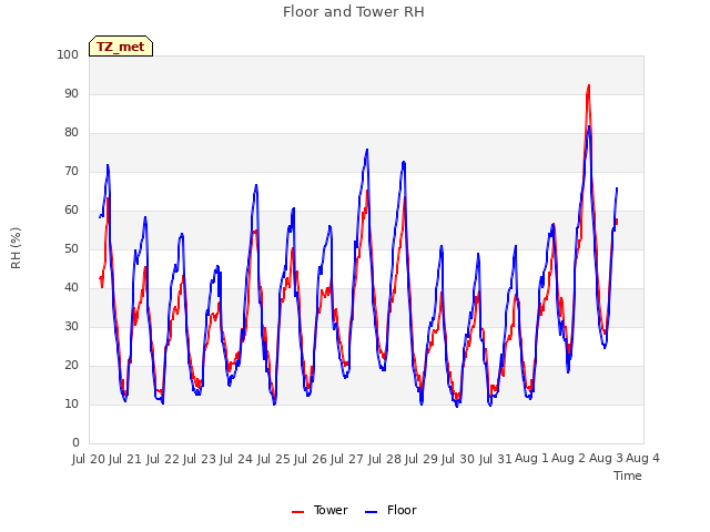 plot of Floor and Tower RH