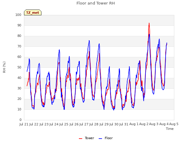 plot of Floor and Tower RH