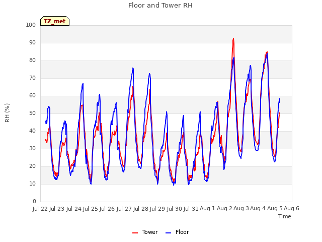 plot of Floor and Tower RH