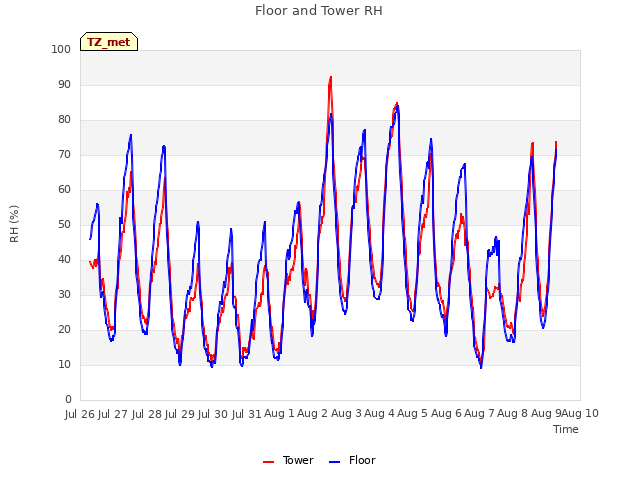 plot of Floor and Tower RH