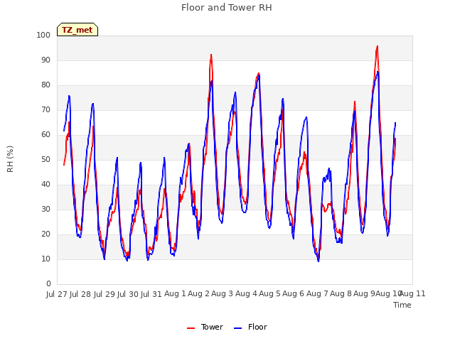 plot of Floor and Tower RH