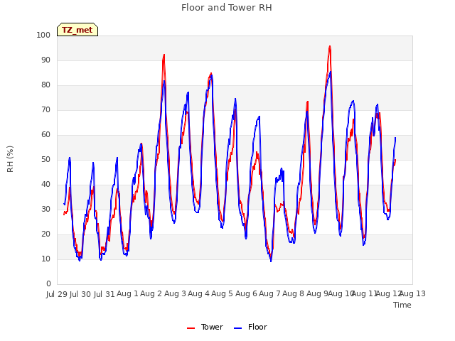 plot of Floor and Tower RH