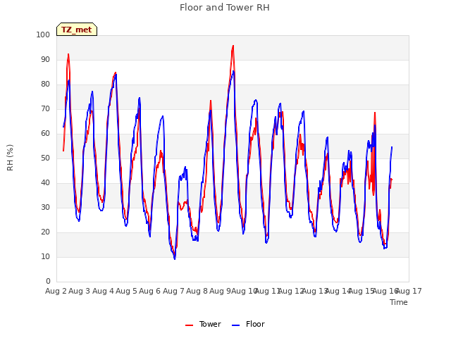 plot of Floor and Tower RH