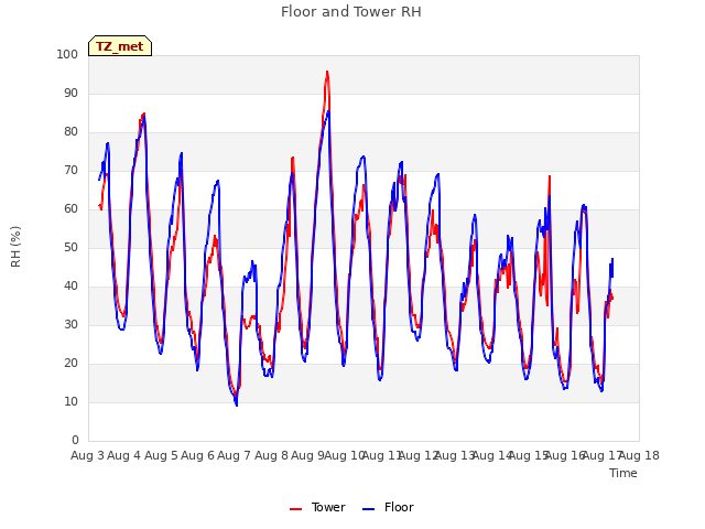 plot of Floor and Tower RH