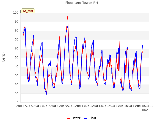 plot of Floor and Tower RH