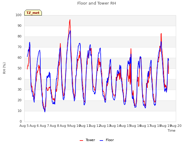 plot of Floor and Tower RH