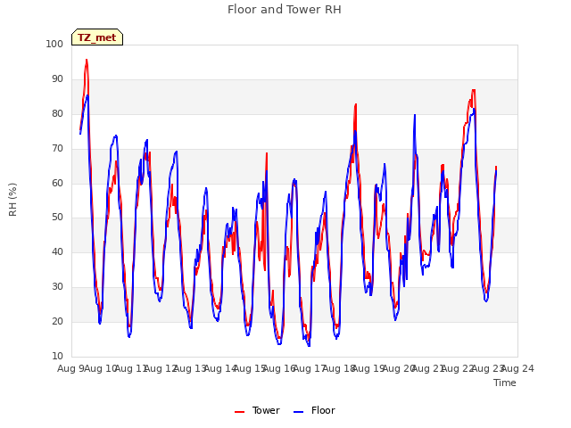 plot of Floor and Tower RH