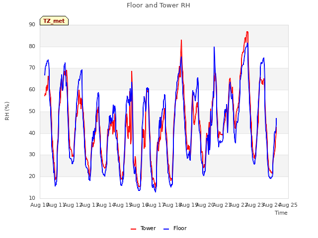 plot of Floor and Tower RH