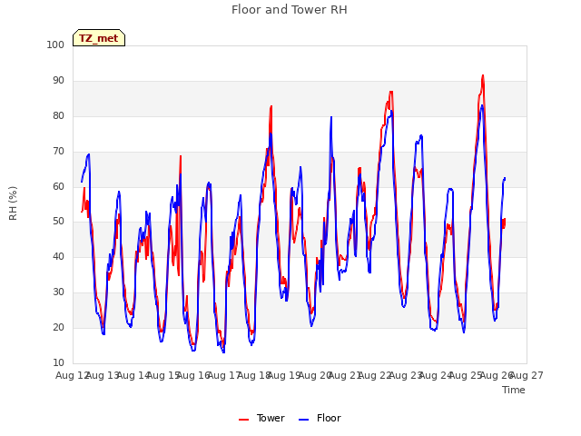 plot of Floor and Tower RH