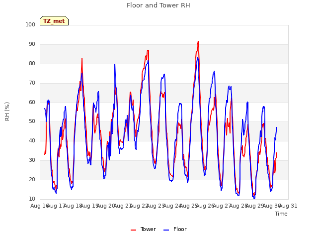 plot of Floor and Tower RH