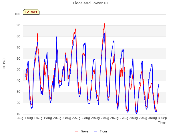 plot of Floor and Tower RH