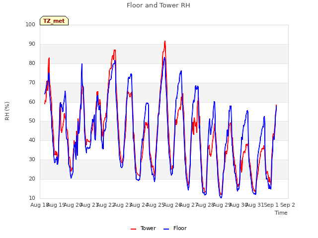 plot of Floor and Tower RH