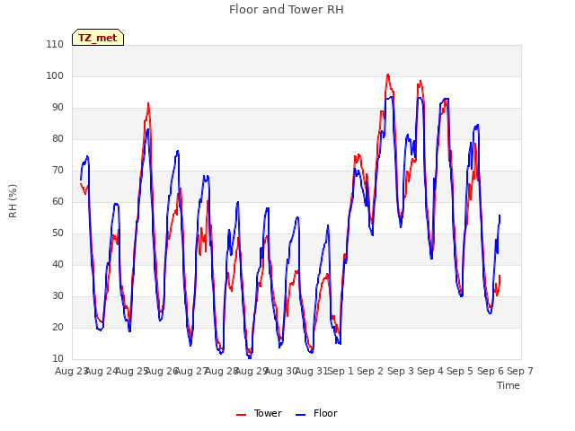 plot of Floor and Tower RH