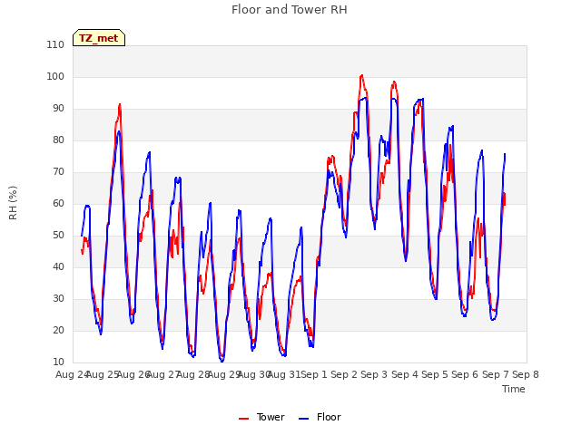 plot of Floor and Tower RH