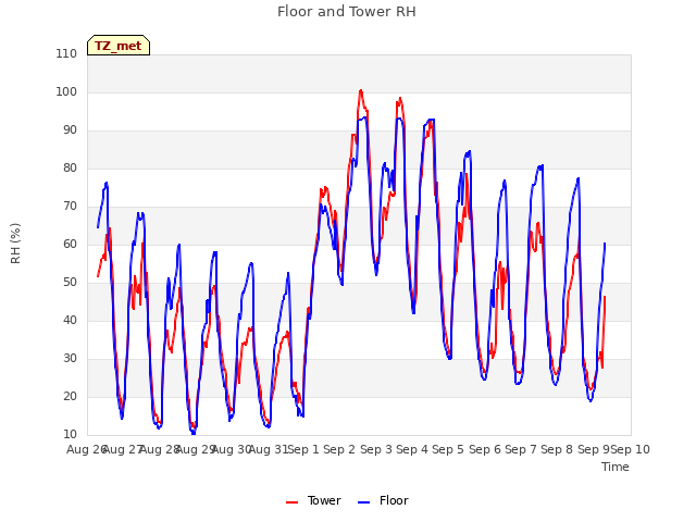 plot of Floor and Tower RH