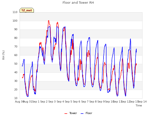 plot of Floor and Tower RH