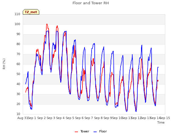 plot of Floor and Tower RH