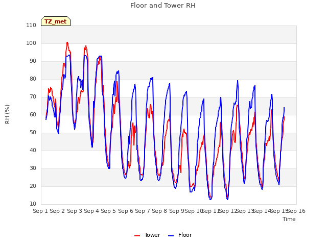 plot of Floor and Tower RH