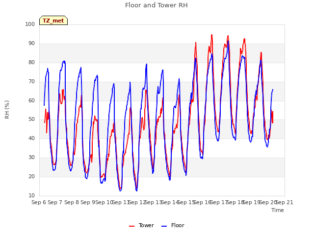 plot of Floor and Tower RH