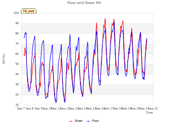 plot of Floor and Tower RH