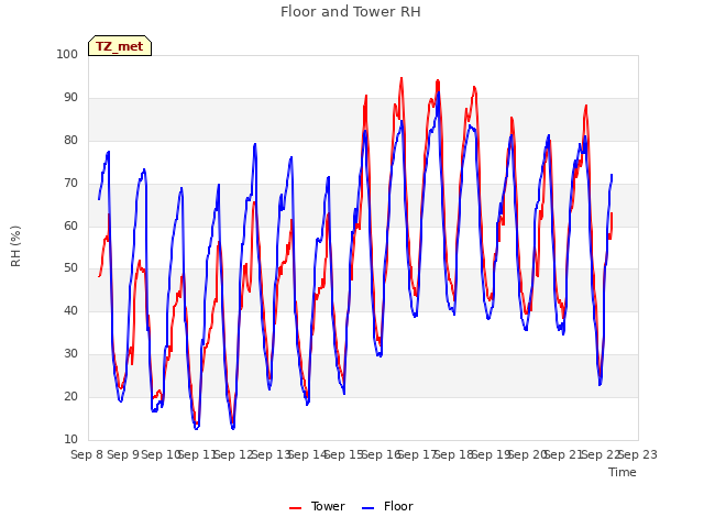 plot of Floor and Tower RH