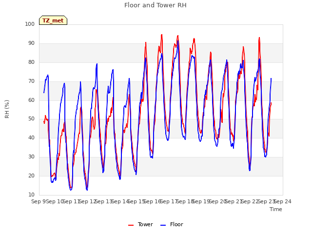 plot of Floor and Tower RH