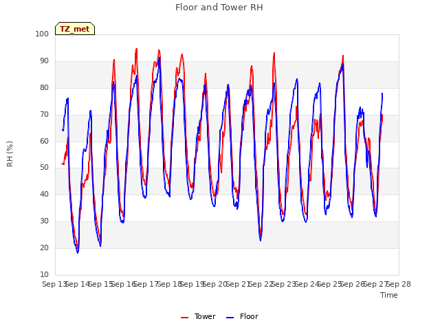 plot of Floor and Tower RH