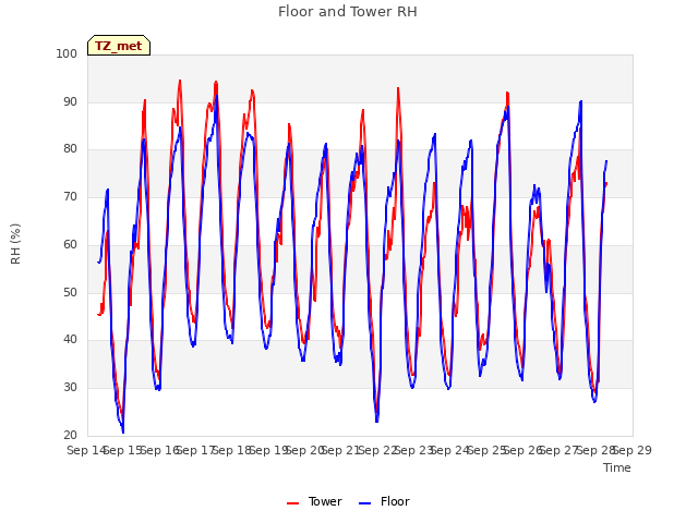 plot of Floor and Tower RH