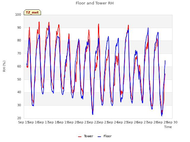 plot of Floor and Tower RH