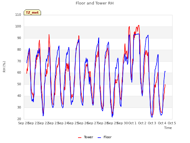 plot of Floor and Tower RH