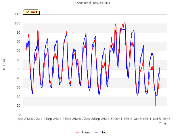 plot of Floor and Tower RH