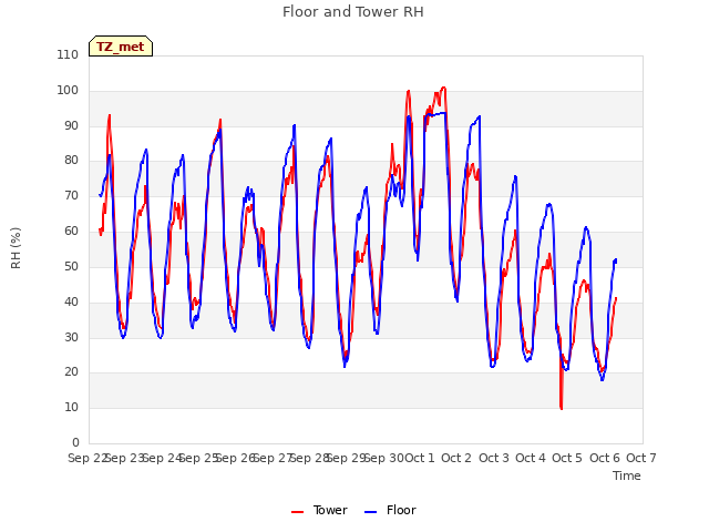 plot of Floor and Tower RH