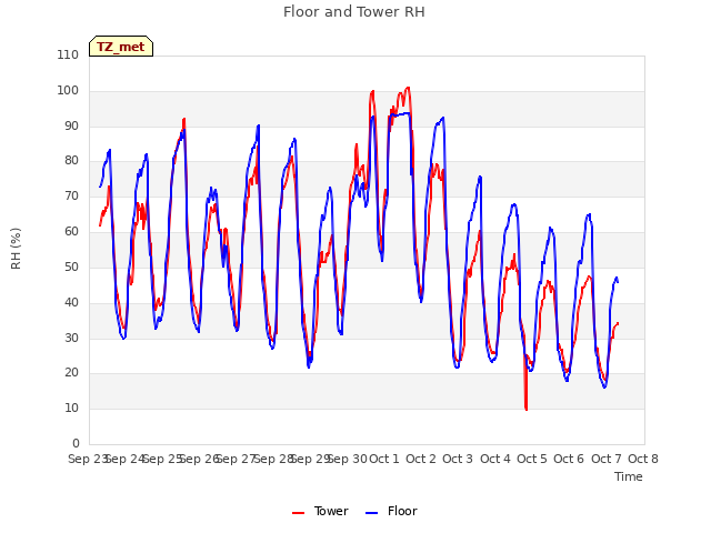 plot of Floor and Tower RH