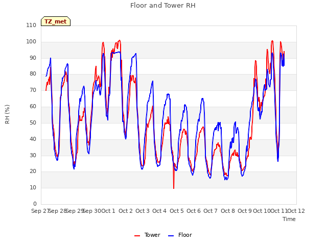 plot of Floor and Tower RH