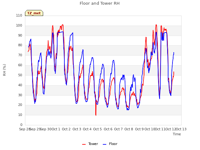 plot of Floor and Tower RH