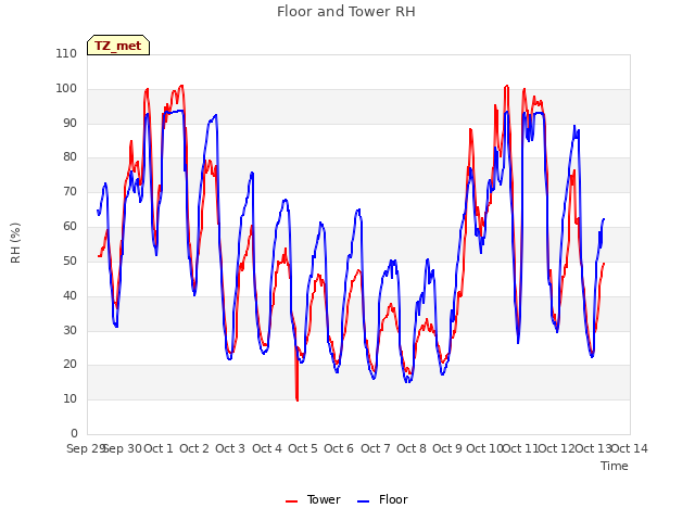 plot of Floor and Tower RH