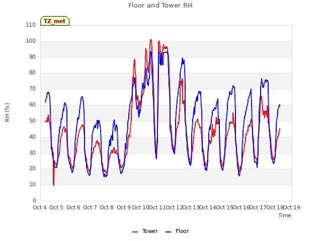 plot of Floor and Tower RH