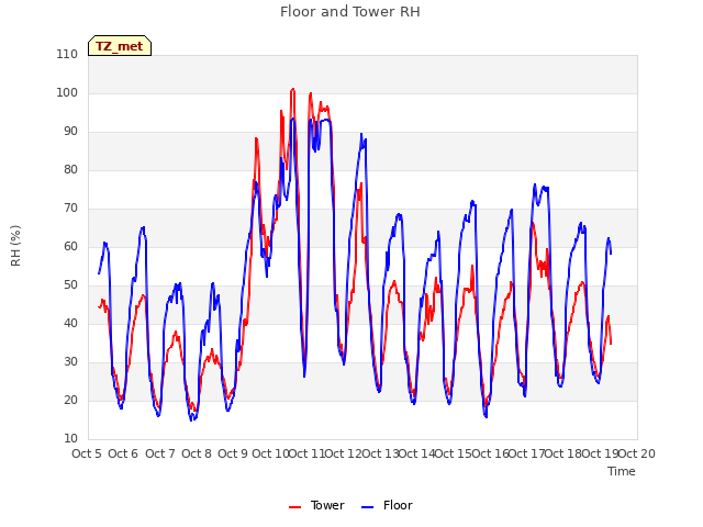 plot of Floor and Tower RH