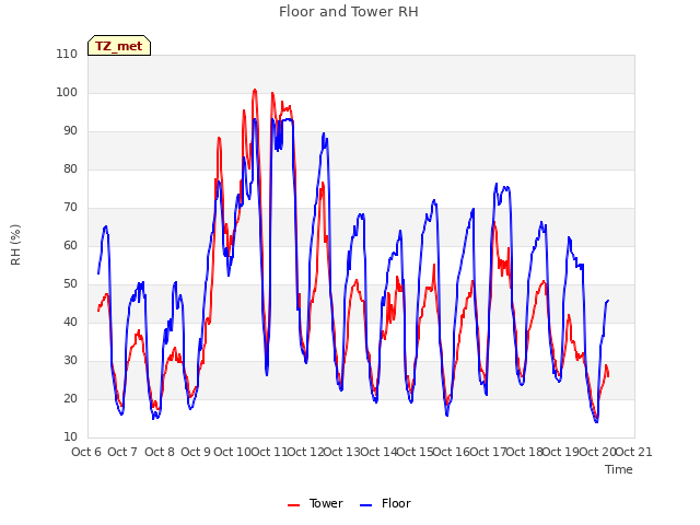 plot of Floor and Tower RH