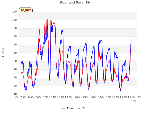 plot of Floor and Tower RH