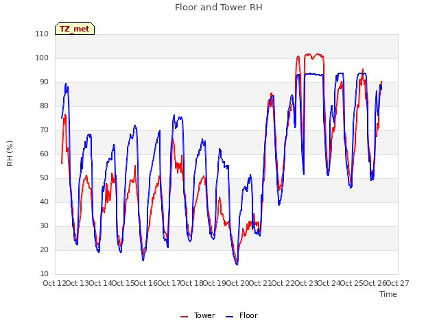 plot of Floor and Tower RH