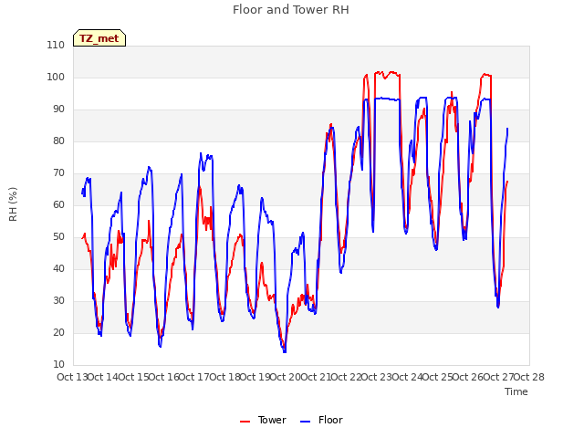 plot of Floor and Tower RH