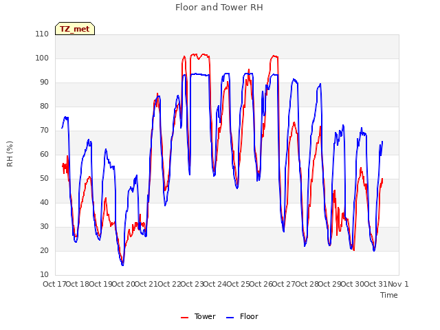 plot of Floor and Tower RH