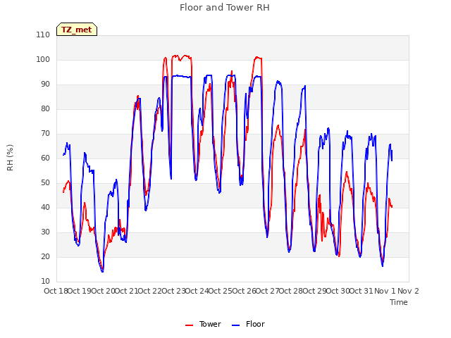 plot of Floor and Tower RH