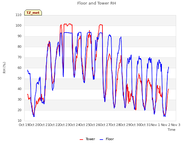 plot of Floor and Tower RH